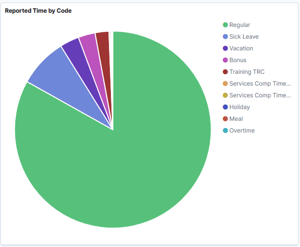 Reported Time by code Reported Time by code