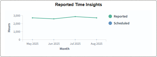 Reported Time Insights tile Reported Time Insights tile