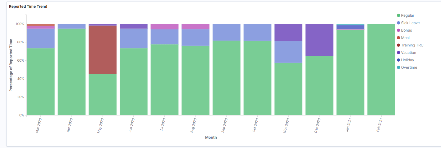 Reported Time Trend Reported Time Trend