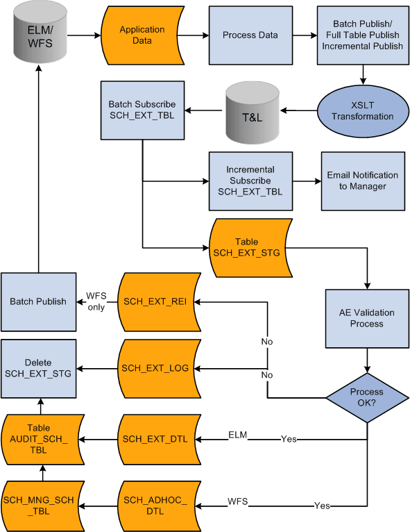 Schedule Integration flow Schedule Integration flow