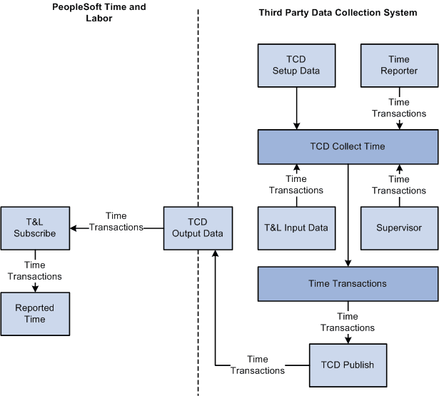Time and Labor collects data from a TCD Time and Labor collects data from a TCD