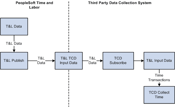 Time and Labor publishes information to a TCD Time and Labor publishes information to a TCD