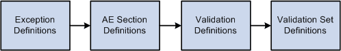 Validation setup flow Validation setup flow