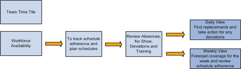 Workforce Availability Architecture Workforce Availability Architecture
