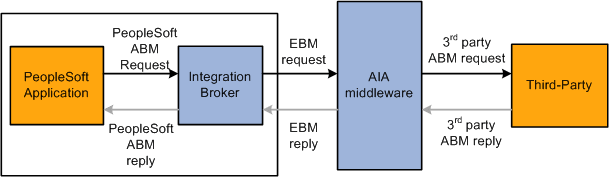 Outbound request to a third party that uses AIA middleware Outbound request to a third party that uses AIA middleware