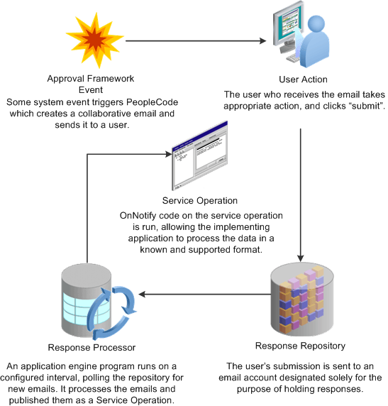 Email Collaboration flow Email Collaboration flow