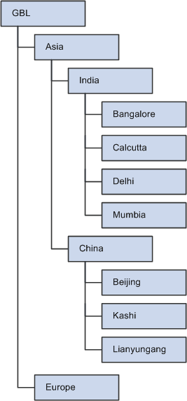 Example of a tree's parent-child relationships