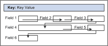 Example flow of noncolumnar page Example flow of noncolumnar page