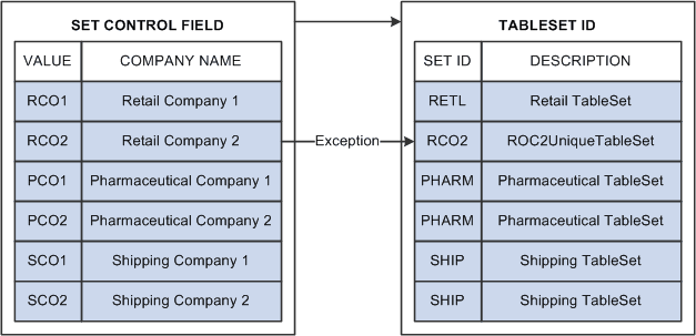 Linking set controls and TableSets