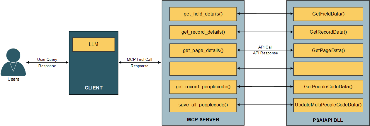 MCP Client Connection to PeopleTools Metadata through MCP Server MCP Client Connection to PeopleTools Metadata through MCP Server