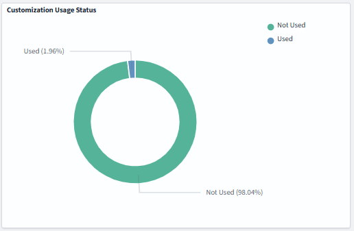Customization Usage Status