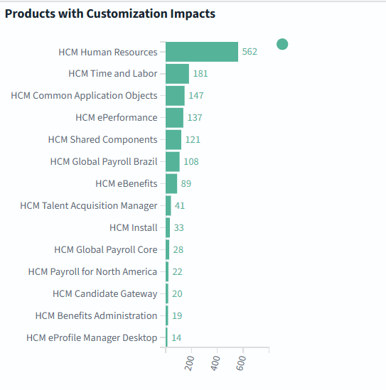 Products with Customization Impacts