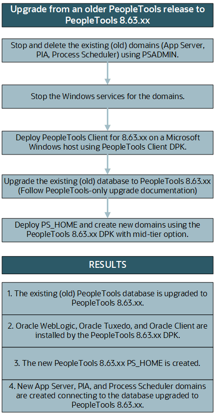 PeopleTools-only upgrade using DPKs diagram