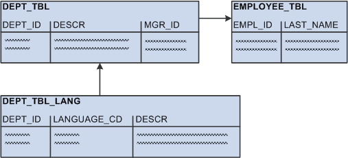 Example of two base tables, one related language table Example of two base tables, one related language table