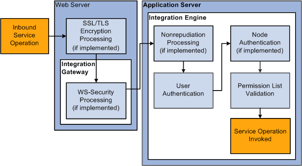 Inbound PeopleSoft Integration Broker Security Processing Inbound PeopleSoft Integration Broker Security Processing