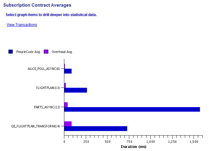 Subscription Contract Averages page Subscription Contract Averages page