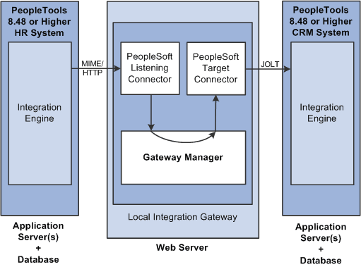 Integrations with PeopleSoft Integration Broker systems (PeopleTools 8.48 and higher)