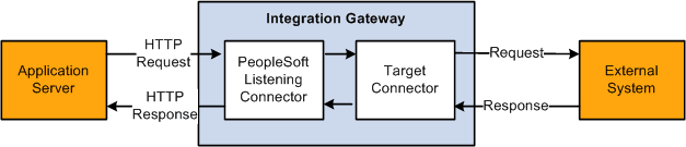Outgoing request through PeopleSoft Integration Broker to an external system Outgoing request through PeopleSoft Integration Broker to an external system