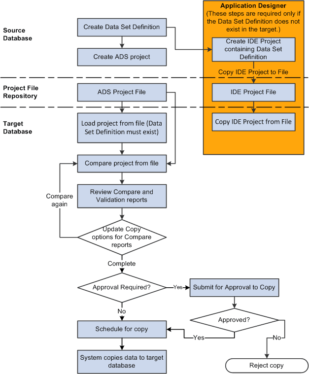 Data Migration Flow Data Migration Flow