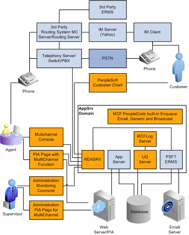 Third-party routing system with PeopleSoft MCF Third-party routing system with PeopleSoft MCF