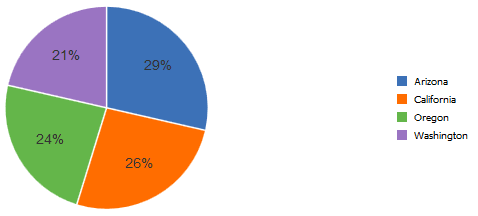 2D pie chart 2D pie chart