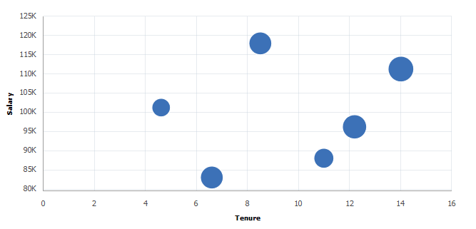 Bubble chart Bubble chart