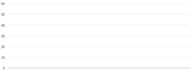 Chart class chart with no data Chart class chart with no data