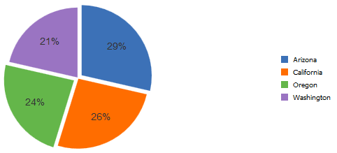 Exploded pie chart Exploded pie chart