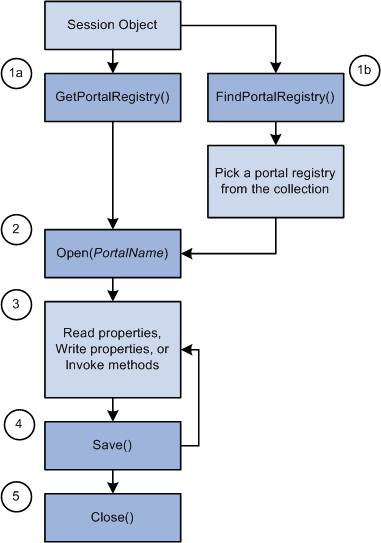 Life cycle of a PortalRegistry object Life cycle of a PortalRegistry object