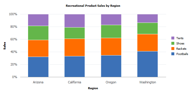 Percent bar chart Percent bar chart