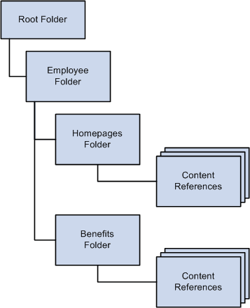 PortalRegistry hierarchy example PortalRegistry hierarchy example