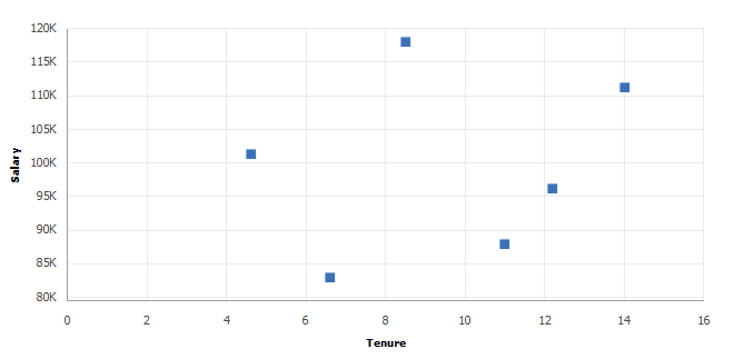 Scatter chart Scatter chart