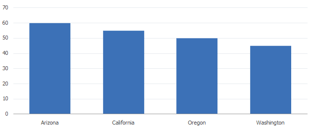 A simple bar chart A simple bar chart