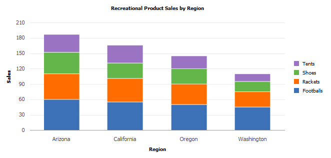 Stacked bar chart Stacked bar chart