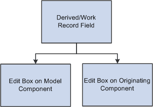 Edit boxes on the originating and modal components share the same data Edit boxes on the originating and modal components share the same data