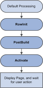 Logic of component build processing in add modes Logic of component build processing in add modes
