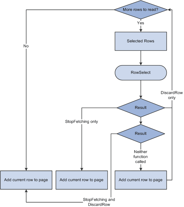 Row Select Processing Logic Row Select Processing Logic