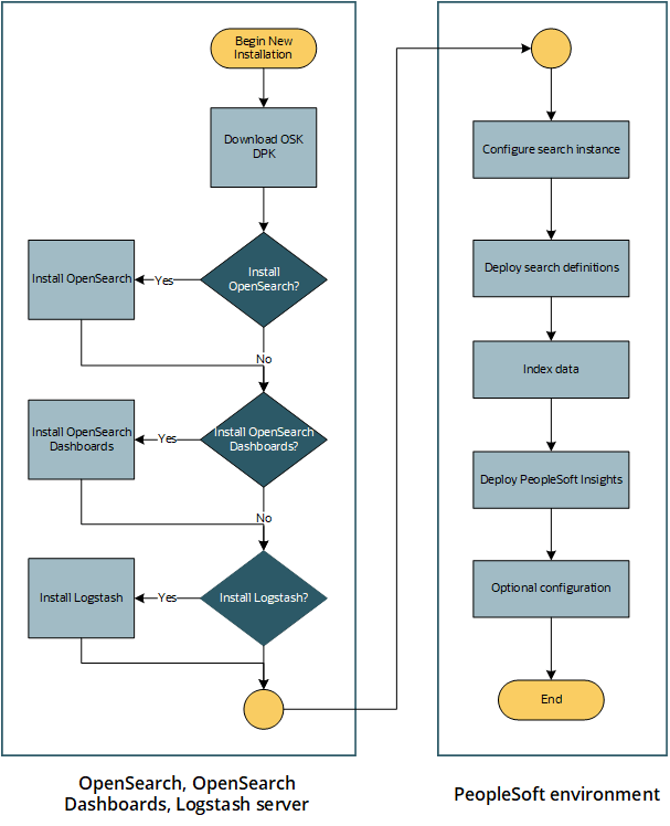 Deployment of OpenSearch, OpenSearch Dashboards, and Logstash