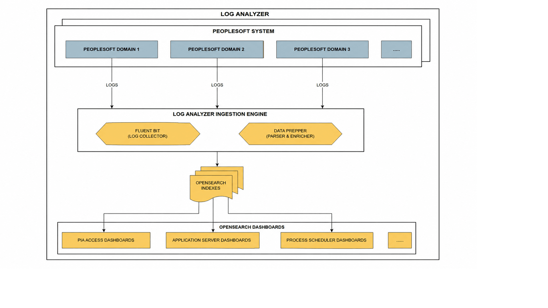 Centralized Fluent Bit Deployment