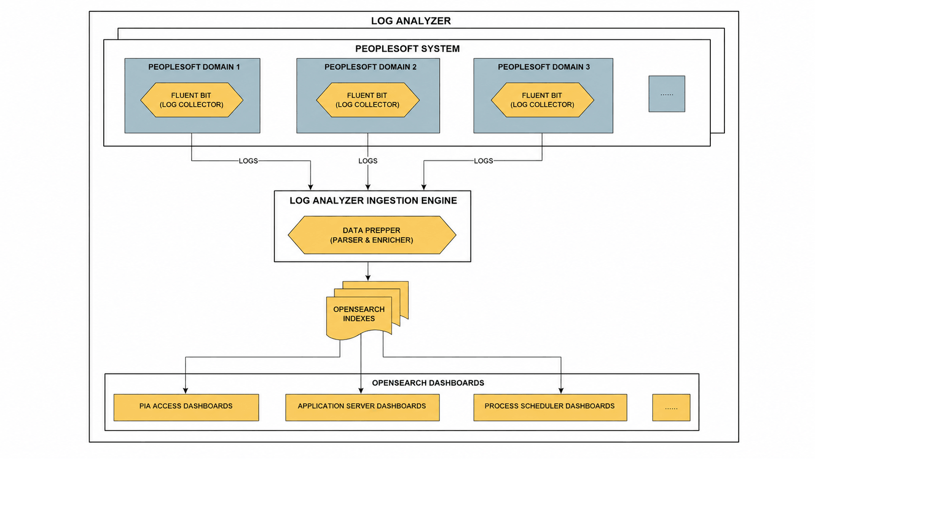 Distributed Fluent Bit Deployment