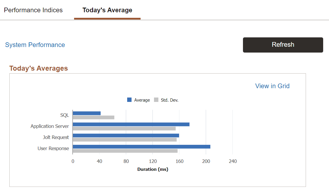 Todays Averages chart