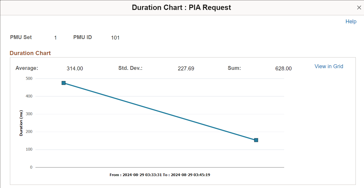 Viewing a duration chart Viewing a duration chart