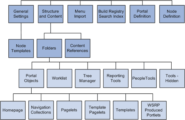 Administration pages under the PeopleTools > Portal folder