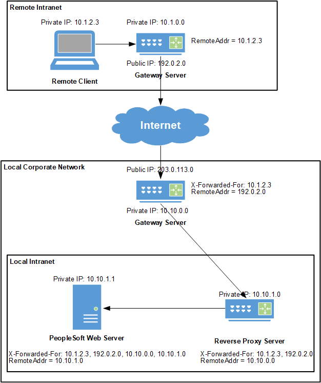 Example flow from remote client to the PeopleSoft system Example flow from remote client to the PeopleSoft system