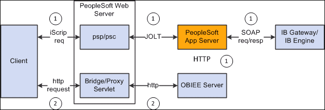 OBIEE and the PeopleSoft architecture OBIEE and the PeopleSoft architecture