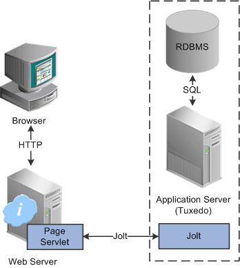 Oracle Jolt in relation to other components Oracle Jolt in relation to other components