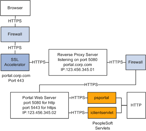 Reverse proxy server with an SSL accelerator Reverse proxy server with an SSL accelerator