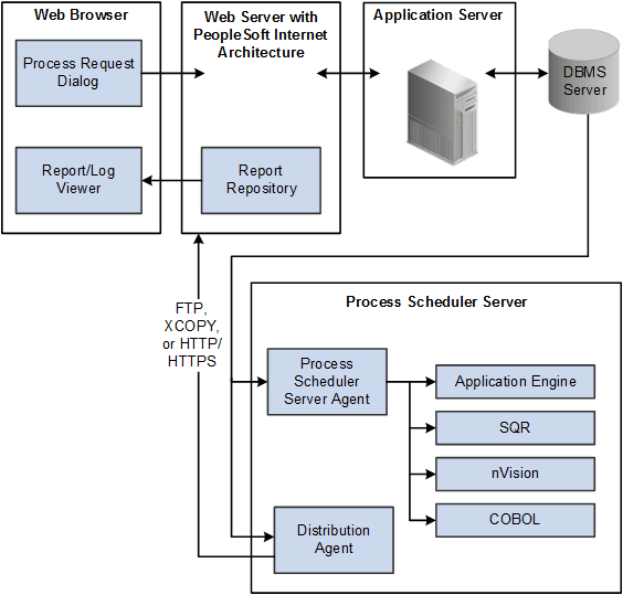 PeopleSoft Process Scheduler Architecture PeopleSoft Process Scheduler Architecture