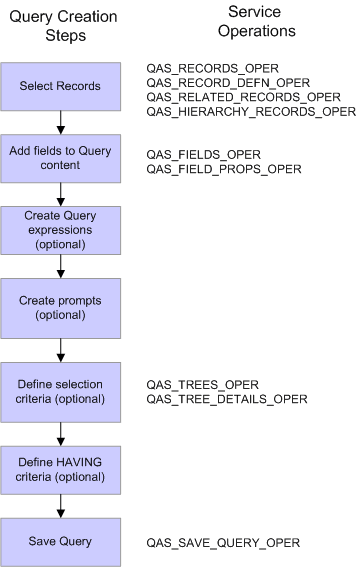 Steps to create a query Steps to create a query