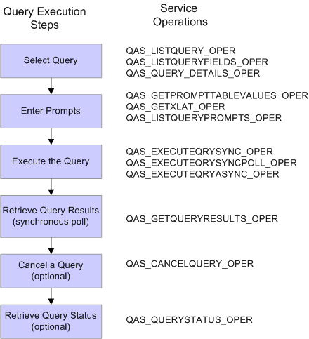 Steps to execute a query Steps to execute a query